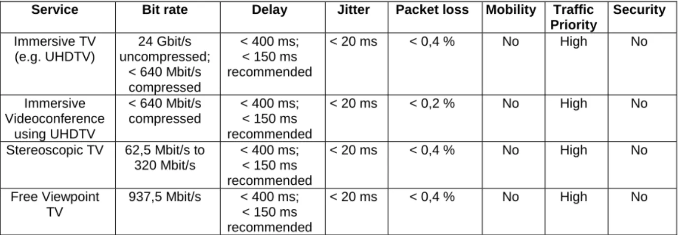 Table 4: Future applications requirements 