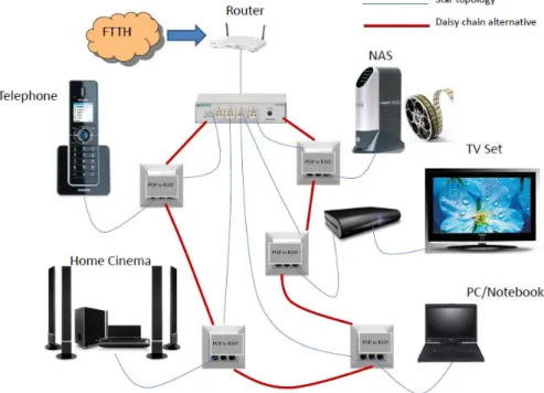 Figure 3: Example of POF home network topology 