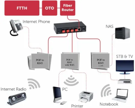 Figure 5: POF products examples 