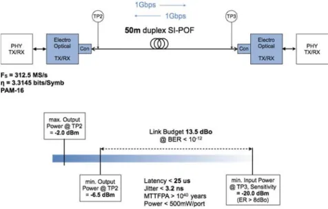 Figure 6: 1 Gbit/s link budget 