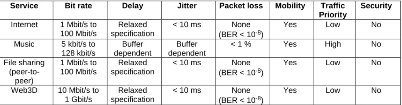 Table 1: Needs of Internet services 