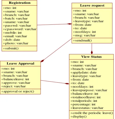 Figure 1.  Architecture of Proposed System      Student can apply for their leave through online