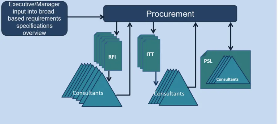 Figure 2: The Framework Development Process 