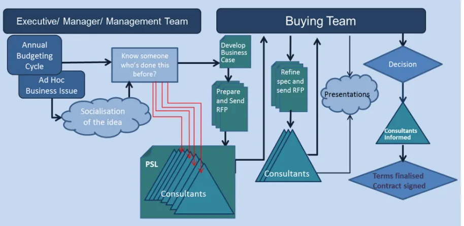 Figure 3: The Buying Process 