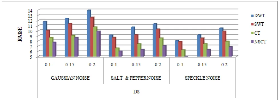 Table 5 Comparison of PSNR for DS dataset contaminated with Gaussian, Salt & Pepper and Speckle Noise for different noise variances 