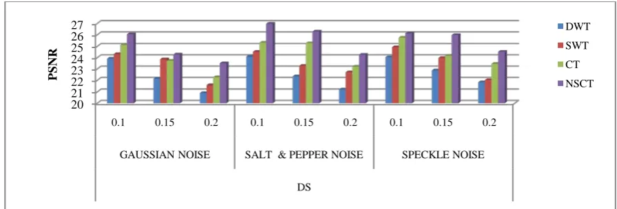 Figure 7 PSNR values corresponding to different de-noising techniques for, Gaussian, Salt & Pepper and Speckle Noise for different noise variances using DS