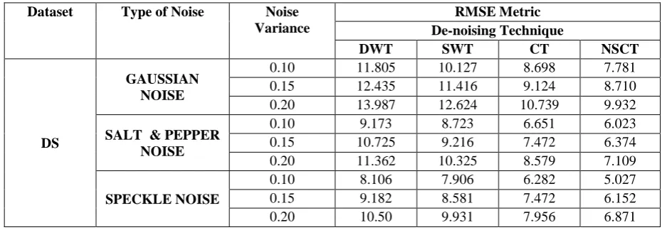 Table 2 Comparison of de-noising techniques on the basis of visual object detection  