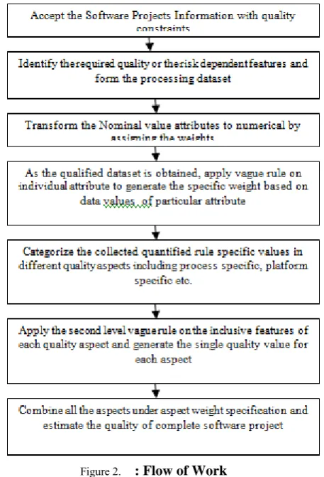 Figure 2.   : Flow of Work 