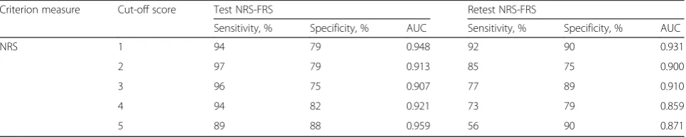 Table 3 Concurrent validity (Spearman Rank CorrelationCoefficient) of the NRS-FRS and NRS at test and retest