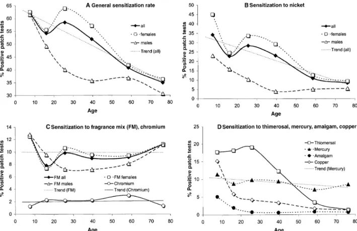 Figure 1. Age and sex dependence of positive reactions to various contact allergens in the standard patch test series