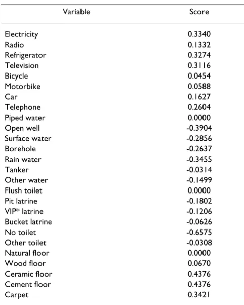 Table 3: Asset indices by region