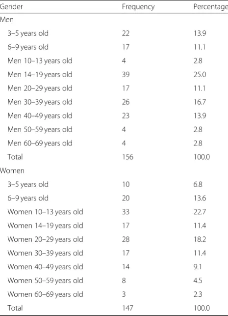 Table 2 Distribution of the sample by age and gender groups
