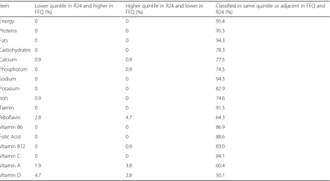 Table 3 Daily intake of nutrients estimated by the average 3 R24, FFQ.1 and FFQ.2