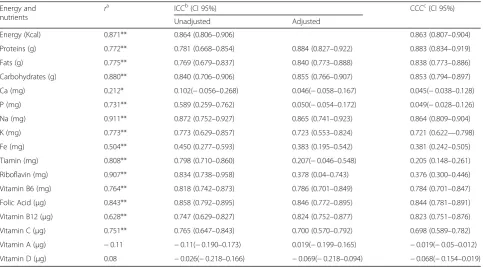 Table 5 Nutrient intake validity between R24 and FFQ.1