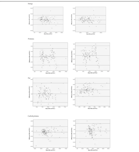 Fig. 2 Bland–Altman plots. Validity