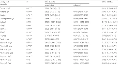 Table 7 Nutrient intake reproducibility between FFQ.1 and FFQ.2