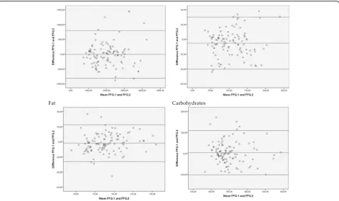 Fig. 3 Bland–Altman plots. Reproducibility