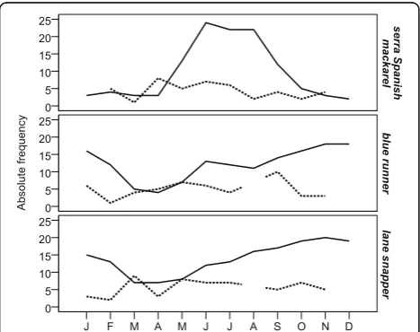 Table 1 Significant Pearson correlations. All fish data refer toabsolute frequency