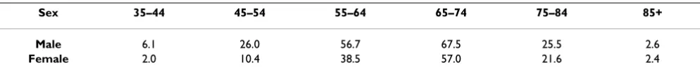 Table 1: Age-sex prescribing rates for specific CHD drug groups