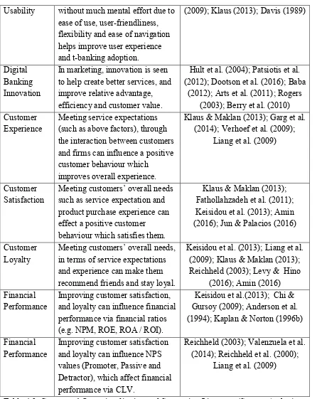 Table 4.3: Constructs’ Operationalisation and Supporting Literature (Source: Author) 