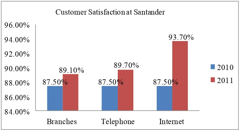 Figure 5.3: Santander Customer Satisfaction at different Channels 