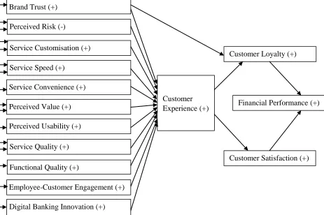 Figure 1: Model showing Relationships between Themes 