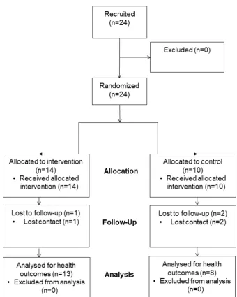 Figure 4. Participant flow though the trial.
