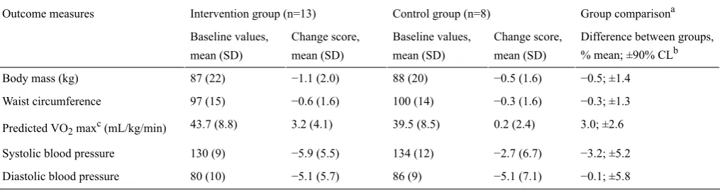 Table 1. Outcome measures at baseline along with the analysis of covariance adjusted change scores and the between-group comparisons of the changescores.