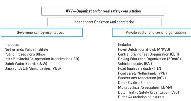Figure 8: Multi-sectoral structures for road safety coordination in the Netherlands (1992–2004)