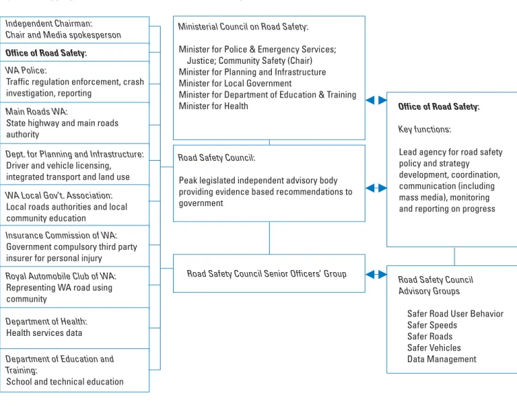 Figure 15: Aggregate structure of the Office of Road Safety (2006)