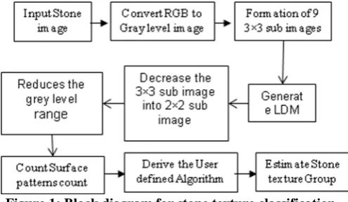 Figure 1: Block diagram for stone texture classification system. 