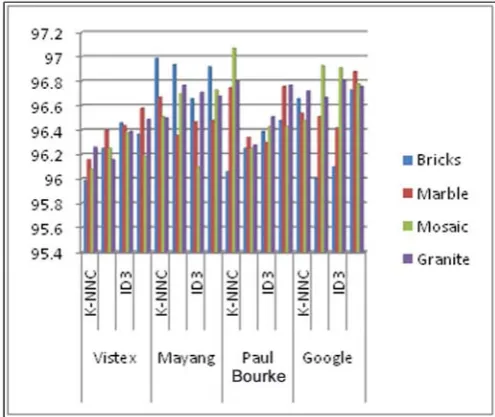 Table 4: Frequency occurrences of Surface patterns using SP-DDRGRM model on Mosaic 