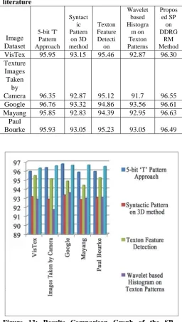 Figure 13: Results Comparison Graph of the SP-DDRGRM approach with other Existing Methods  