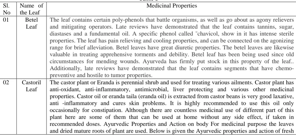 Table 1  Medicinal Properties 