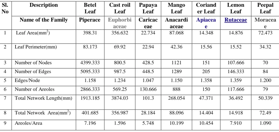 Table 2 Papaya Leaf 