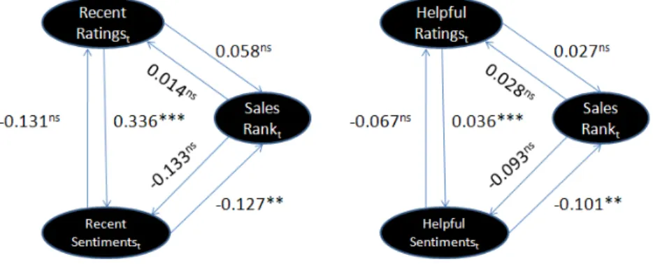 Figure 6: The Results of the Interrelationship between Most Helpful/Most Recent Ratings,  Sentiments, and Sales Rank 