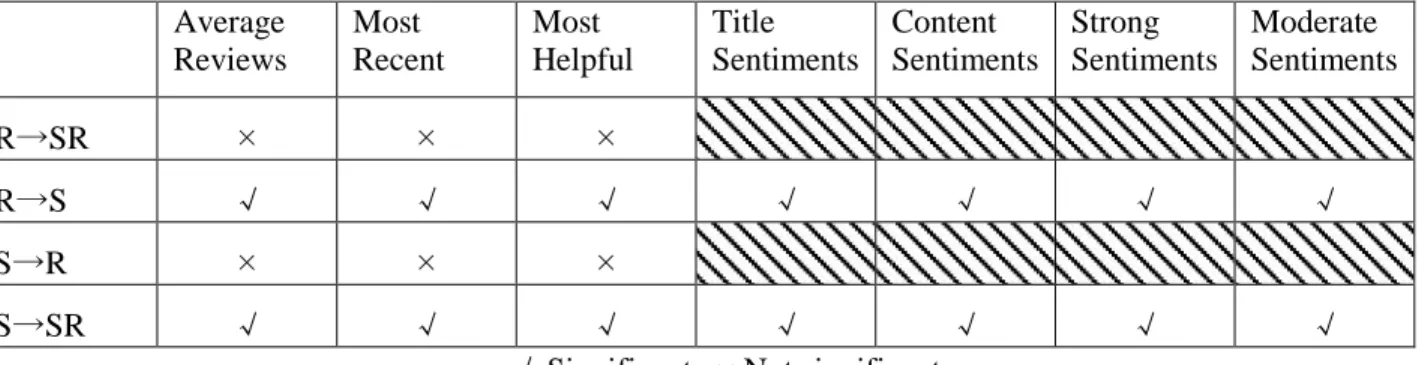 Table 6: Summary results - 