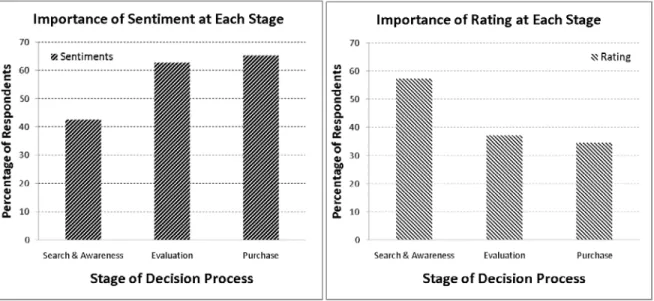 Figure 7: Importance of Numerical Ratings and Text Sentiments in Purchase Process 