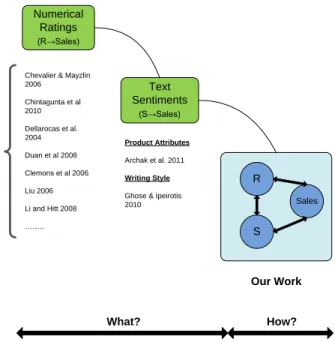 Figure 1: Contribution of Our Work in Relation to Prior Research 