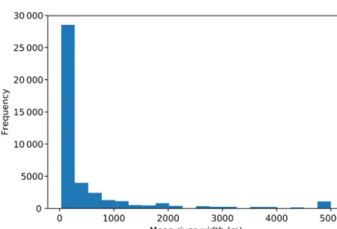 Figure 1. Distribution of mean river width taken from the GlobalRiver Widths from Landsat (GRWL) Database (Allen and Pavelsky,2018).