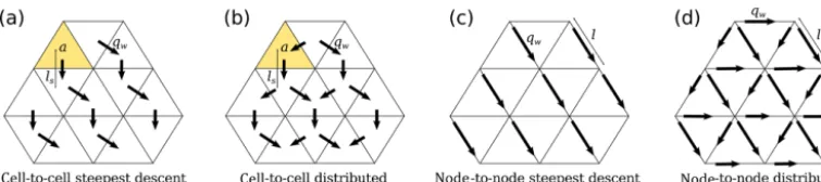 Figure 2. Diagram of ﬂow routing from cell to cell and node to node for either a single ﬂow direction (SFD) or a multiple ﬂow direction(MFD) algorithm weighted by the relative gradient.