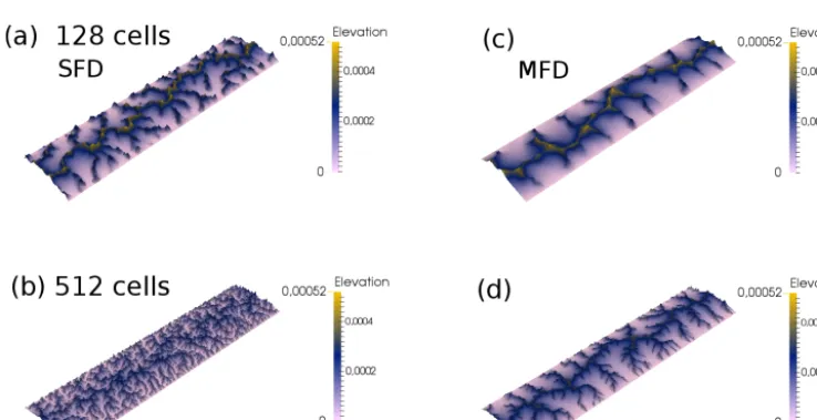 Figure 3. Dimensionless elevation from the cell-to-cell ﬂow routing landscape evolution model with different ﬂow routing algorithms atdifferent numerical resolutions after a dimensionless runtime of 1.563 × 10−6 (5 Myr), with an aspect ratio of 4 × 1