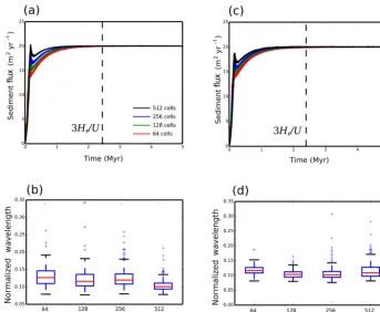 Figure 5. Dimensional sediment ﬂux that exits the model domain and box–whisker plots of the dimensionless valley-to-valley wavelengthfor each model for different resolutions, where the number of cells along the y axis is shown