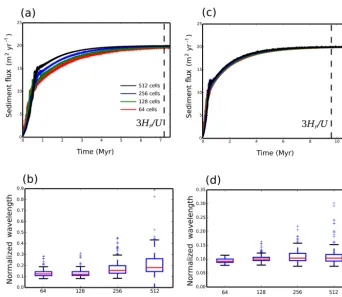 Figure 6. Dimensional sediment ﬂux that exits the model domain and box–whisker plots of the dimensionless valley-to-valley wavelengthfor each model for different resolutions, where the number of cells along the y axis is shown