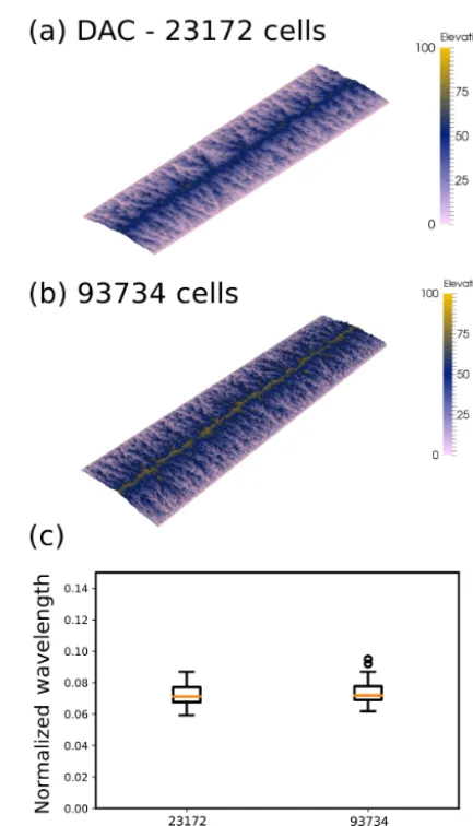 Figure 8. Comparison of two model results using Divide And Cap-ture (DAC; Goren et al., 2014) at different resolutions