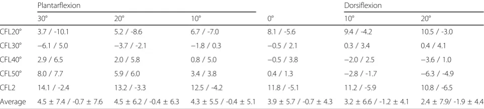 Table 1 Changes in strain for each category during dorsiflexionand plantarflexion