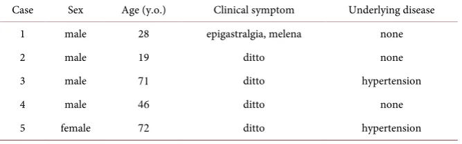 Table 1. Clinical profile of the patients. 