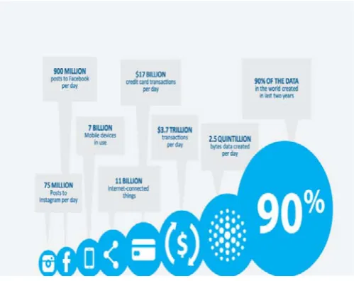 Figure 1.Sources of Big Data [2] 