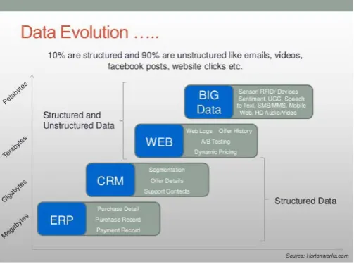 Figure 2.Big Data Evolution [16]