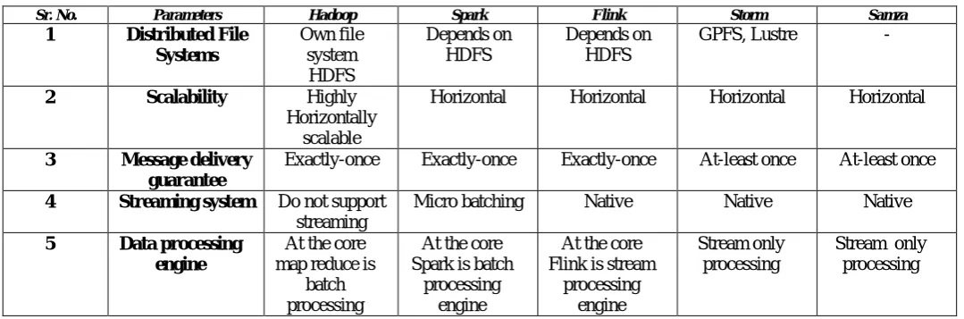 Table I.  Comparison of open source big data processing frameworks 